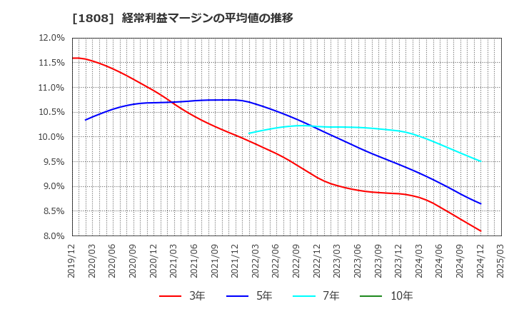1808 (株)長谷工コーポレーション: 経常利益マージンの平均値の推移