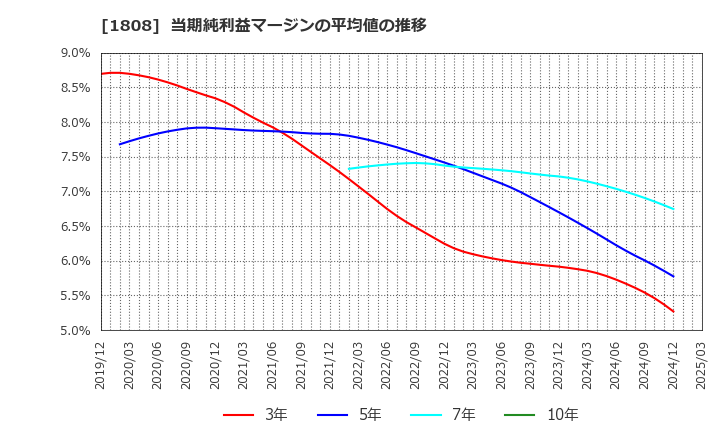 1808 (株)長谷工コーポレーション: 当期純利益マージンの平均値の推移