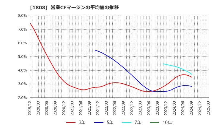 1808 (株)長谷工コーポレーション: 営業CFマージンの平均値の推移