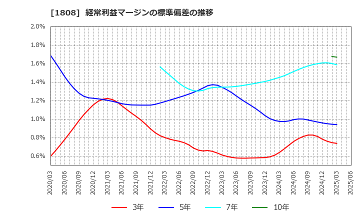 1808 (株)長谷工コーポレーション: 経常利益マージンの標準偏差の推移