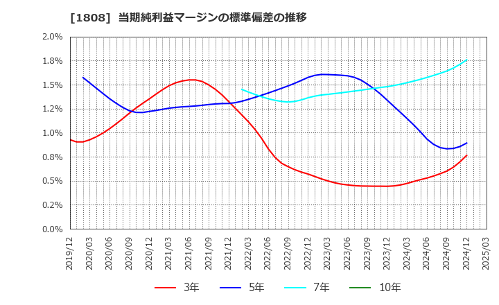 1808 (株)長谷工コーポレーション: 当期純利益マージンの標準偏差の推移