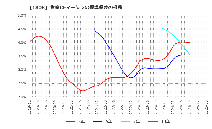 1808 (株)長谷工コーポレーション: 営業CFマージンの標準偏差の推移