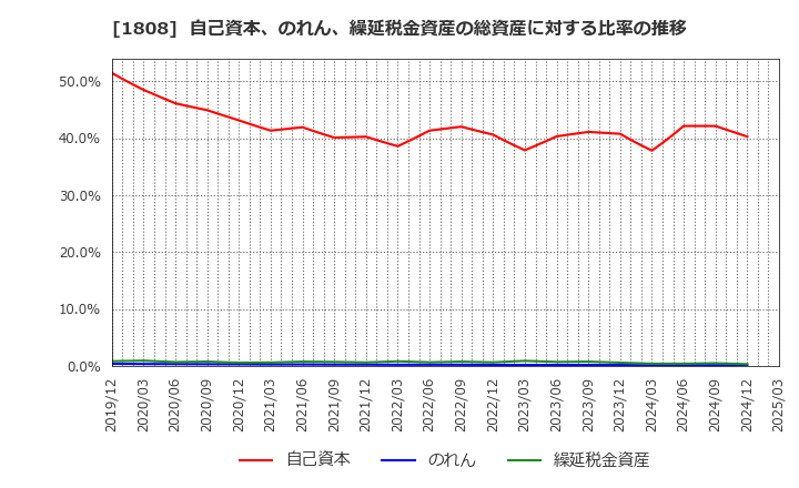 1808 (株)長谷工コーポレーション: 自己資本、のれん、繰延税金資産の総資産に対する比率の推移