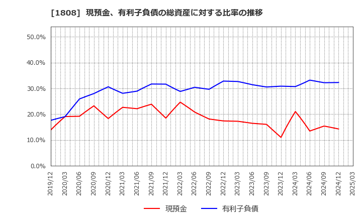 1808 (株)長谷工コーポレーション: 現預金、有利子負債の総資産に対する比率の推移