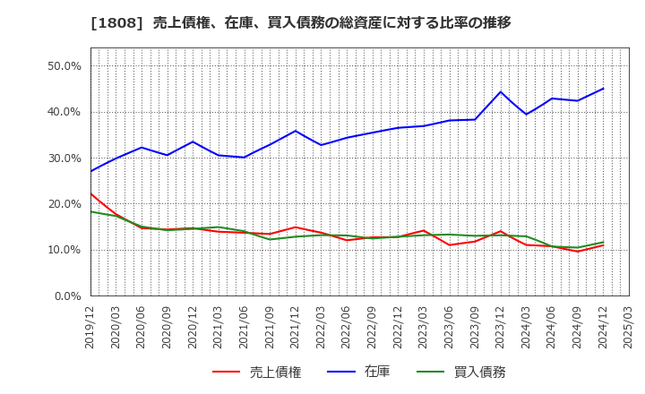 1808 (株)長谷工コーポレーション: 売上債権、在庫、買入債務の総資産に対する比率の推移