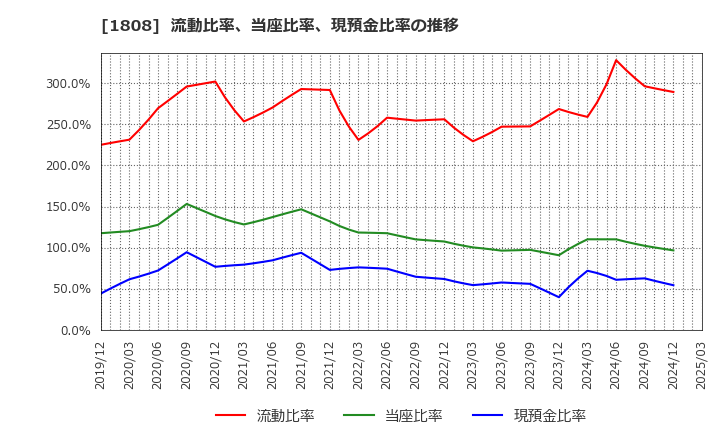 1808 (株)長谷工コーポレーション: 流動比率、当座比率、現預金比率の推移