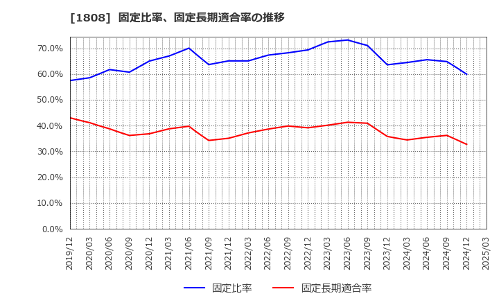 1808 (株)長谷工コーポレーション: 固定比率、固定長期適合率の推移