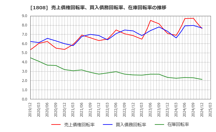 1808 (株)長谷工コーポレーション: 売上債権回転率、買入債務回転率、在庫回転率の推移