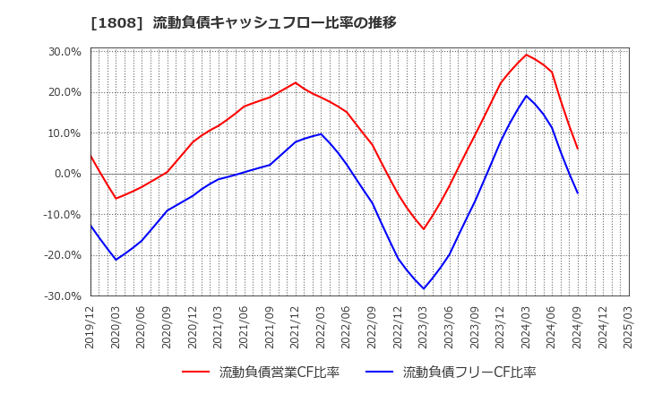 1808 (株)長谷工コーポレーション: 流動負債キャッシュフロー比率の推移