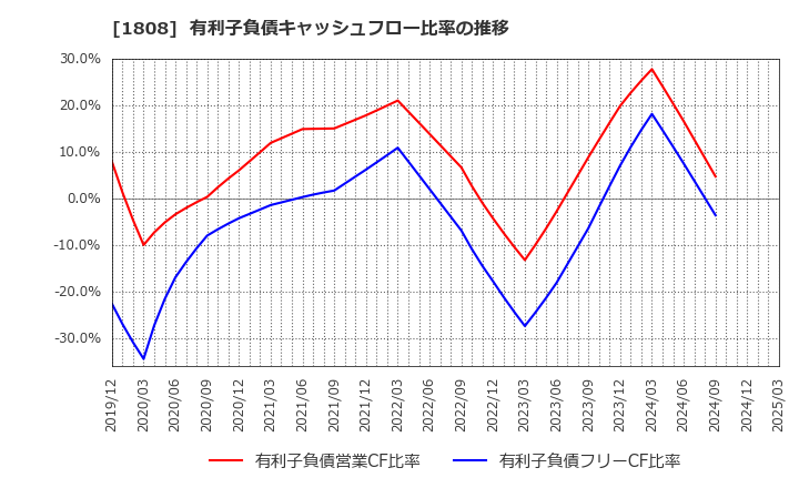 1808 (株)長谷工コーポレーション: 有利子負債キャッシュフロー比率の推移
