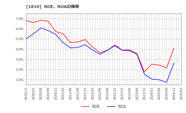 1810 松井建設(株): ROE、ROAの推移