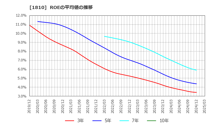 1810 松井建設(株): ROEの平均値の推移