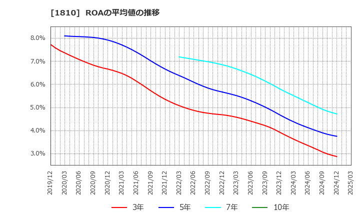 1810 松井建設(株): ROAの平均値の推移