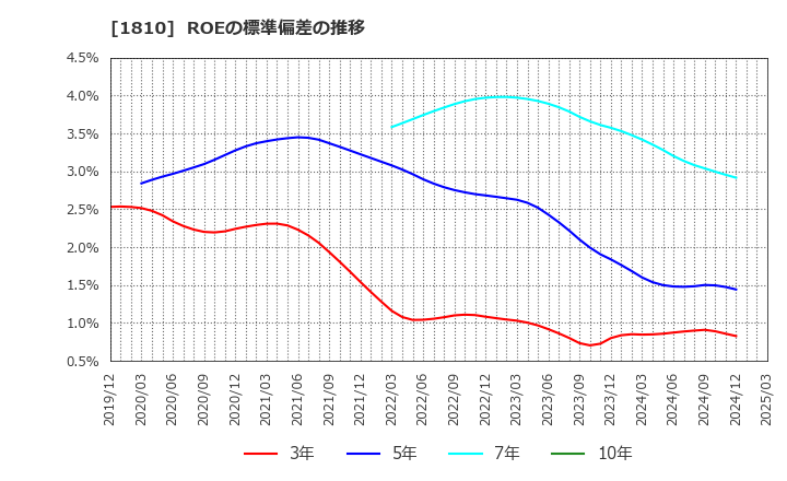 1810 松井建設(株): ROEの標準偏差の推移