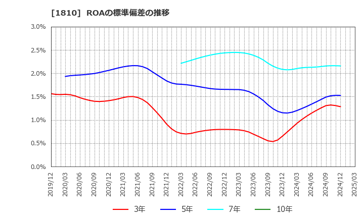 1810 松井建設(株): ROAの標準偏差の推移