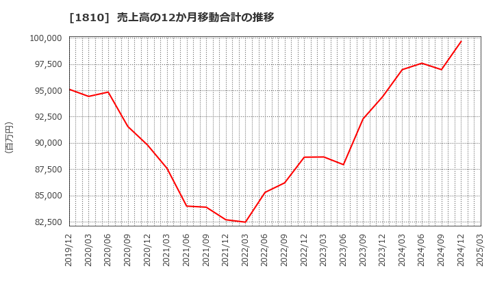 1810 松井建設(株): 売上高の12か月移動合計の推移