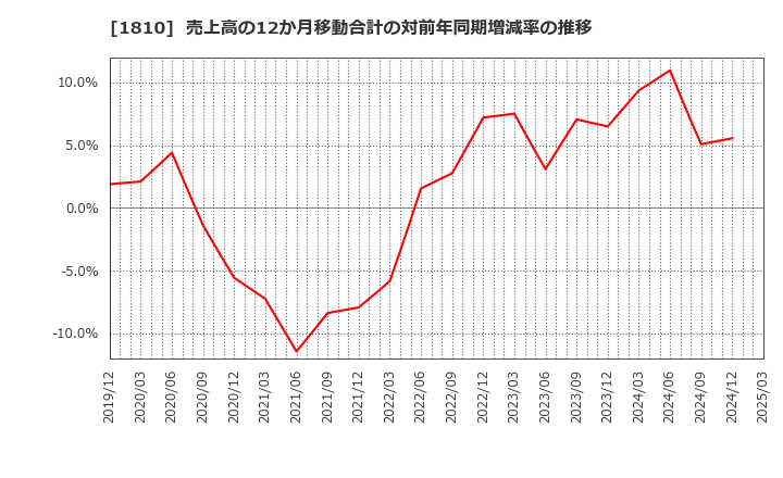 1810 松井建設(株): 売上高の12か月移動合計の対前年同期増減率の推移