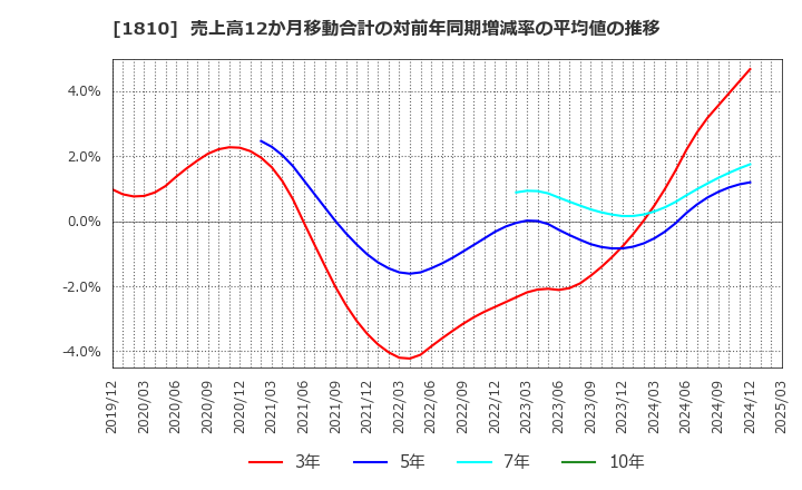 1810 松井建設(株): 売上高12か月移動合計の対前年同期増減率の平均値の推移