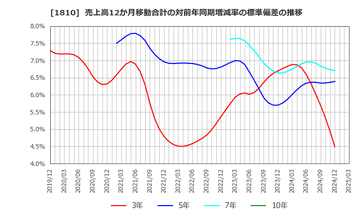 1810 松井建設(株): 売上高12か月移動合計の対前年同期増減率の標準偏差の推移