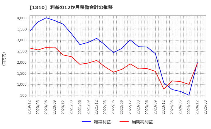 1810 松井建設(株): 利益の12か月移動合計の推移