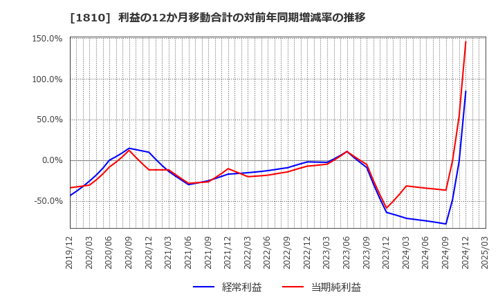 1810 松井建設(株): 利益の12か月移動合計の対前年同期増減率の推移