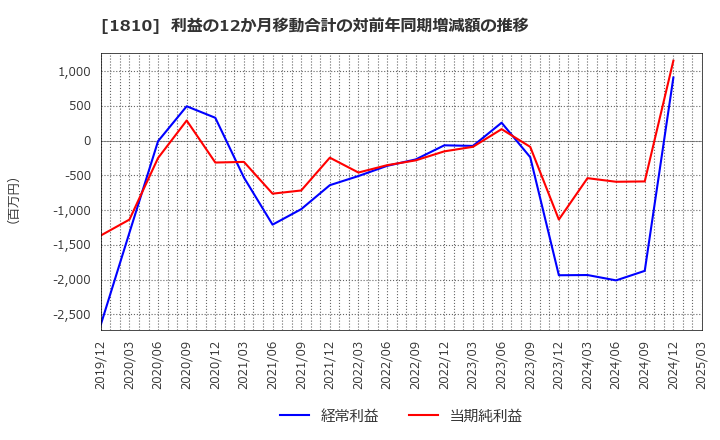 1810 松井建設(株): 利益の12か月移動合計の対前年同期増減額の推移