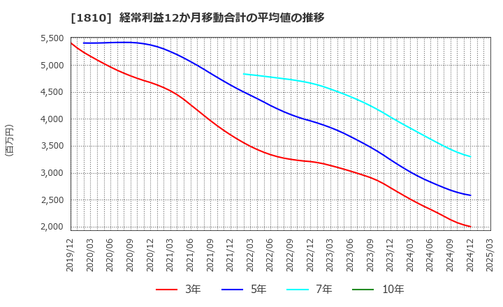 1810 松井建設(株): 経常利益12か月移動合計の平均値の推移