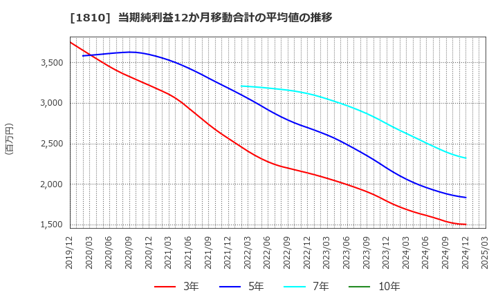 1810 松井建設(株): 当期純利益12か月移動合計の平均値の推移