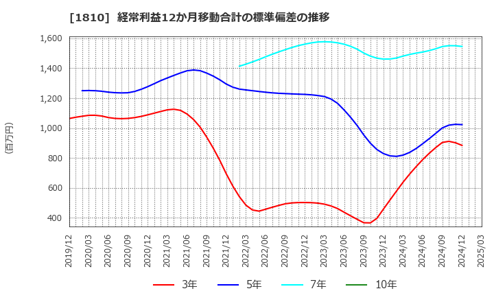 1810 松井建設(株): 経常利益12か月移動合計の標準偏差の推移