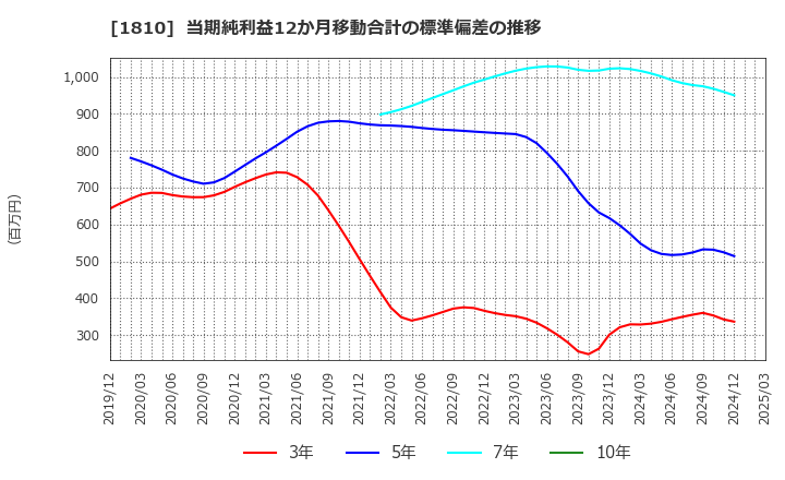 1810 松井建設(株): 当期純利益12か月移動合計の標準偏差の推移