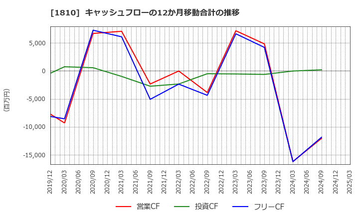 1810 松井建設(株): キャッシュフローの12か月移動合計の推移