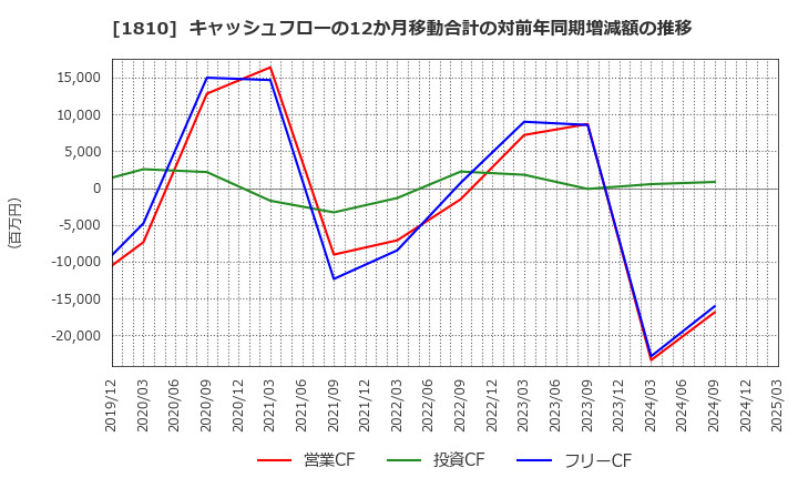 1810 松井建設(株): キャッシュフローの12か月移動合計の対前年同期増減額の推移