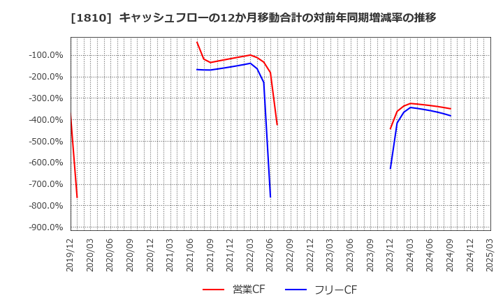 1810 松井建設(株): キャッシュフローの12か月移動合計の対前年同期増減率の推移