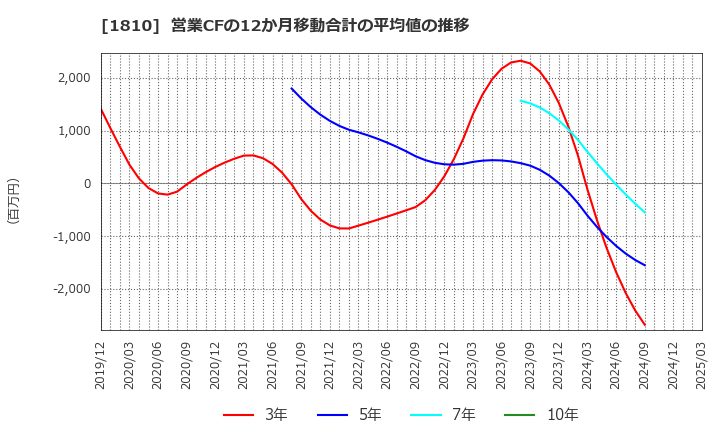 1810 松井建設(株): 営業CFの12か月移動合計の平均値の推移