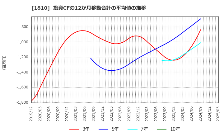 1810 松井建設(株): 投資CFの12か月移動合計の平均値の推移