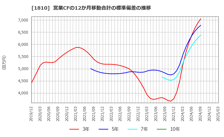 1810 松井建設(株): 営業CFの12か月移動合計の標準偏差の推移