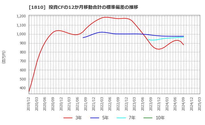 1810 松井建設(株): 投資CFの12か月移動合計の標準偏差の推移