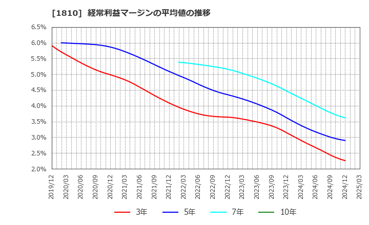 1810 松井建設(株): 経常利益マージンの平均値の推移