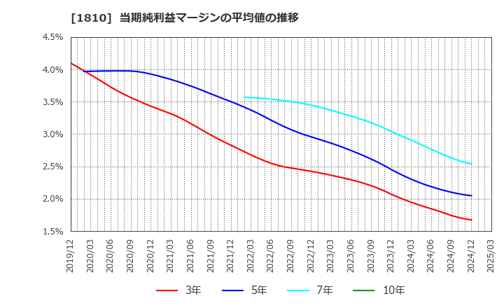 1810 松井建設(株): 当期純利益マージンの平均値の推移