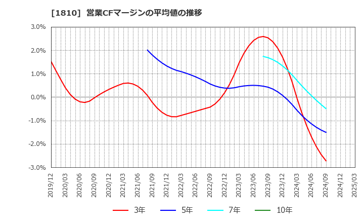 1810 松井建設(株): 営業CFマージンの平均値の推移
