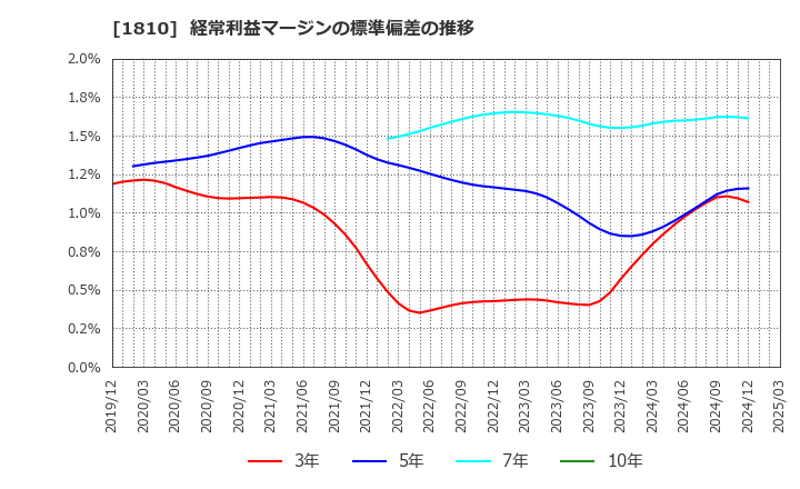 1810 松井建設(株): 経常利益マージンの標準偏差の推移