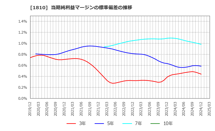 1810 松井建設(株): 当期純利益マージンの標準偏差の推移