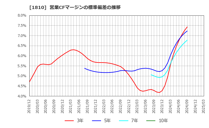 1810 松井建設(株): 営業CFマージンの標準偏差の推移