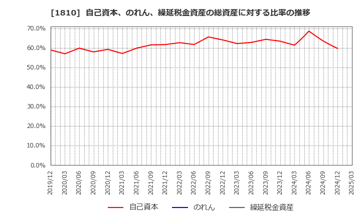 1810 松井建設(株): 自己資本、のれん、繰延税金資産の総資産に対する比率の推移