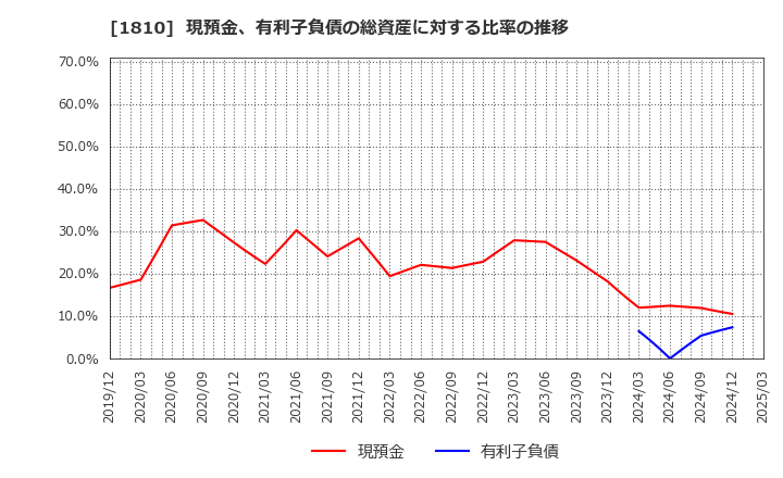 1810 松井建設(株): 現預金、有利子負債の総資産に対する比率の推移