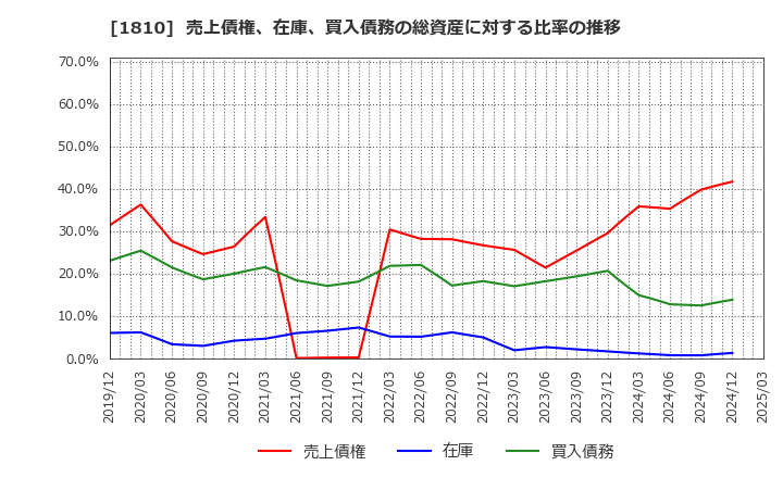1810 松井建設(株): 売上債権、在庫、買入債務の総資産に対する比率の推移