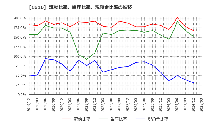1810 松井建設(株): 流動比率、当座比率、現預金比率の推移