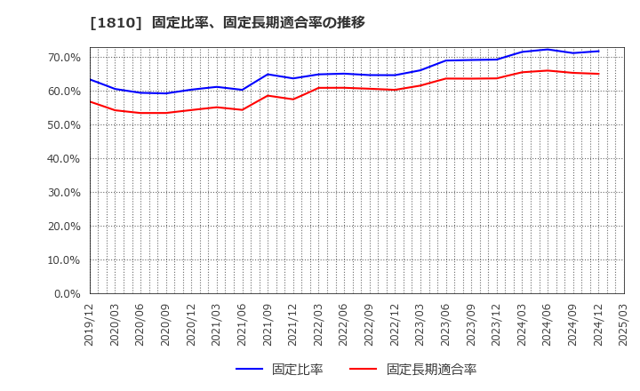 1810 松井建設(株): 固定比率、固定長期適合率の推移
