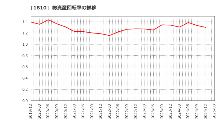 1810 松井建設(株): 総資産回転率の推移