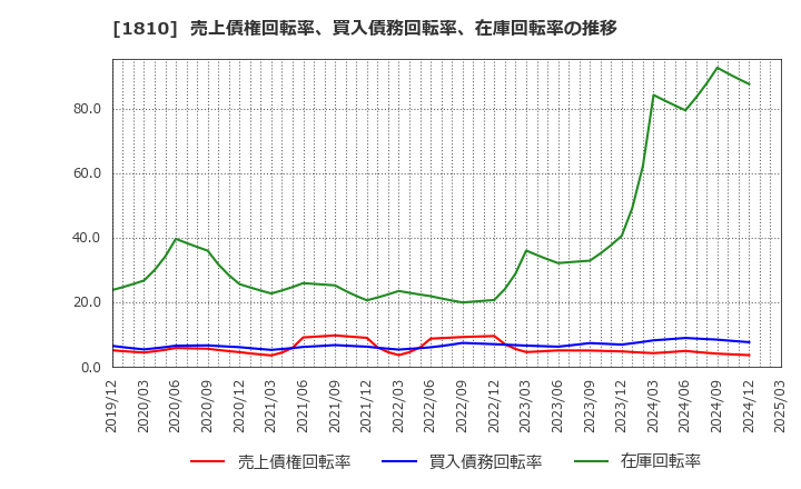 1810 松井建設(株): 売上債権回転率、買入債務回転率、在庫回転率の推移